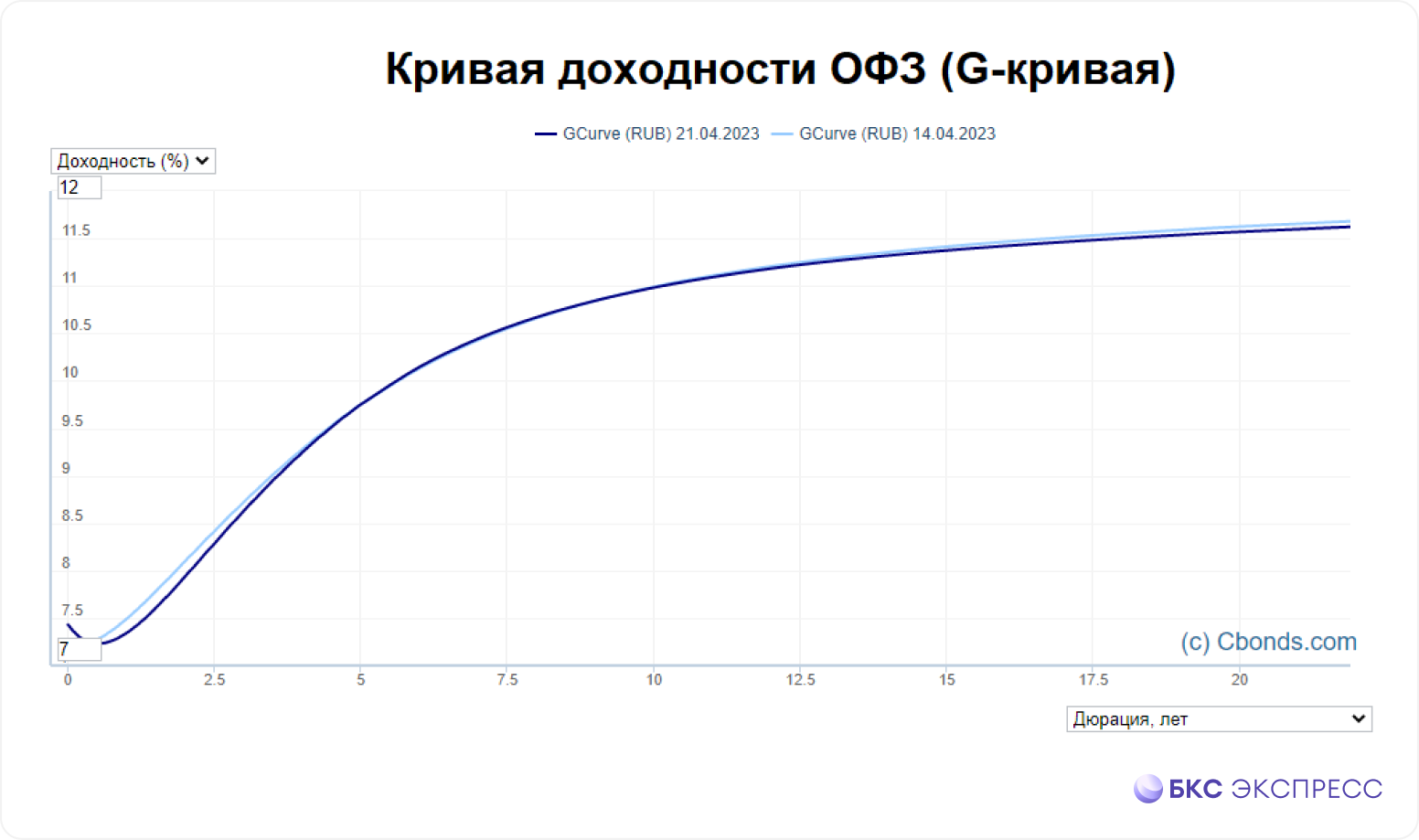 Кривая доходности. Кривая доходности ОФЗ. Кривая доходности облигаций. Кривая доходности ОФЗ виды.