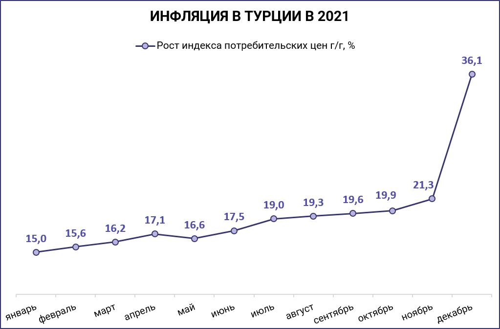 Инфляция в турции сегодня. Инфляция в Турции. Инфляция в Турции в 2023. Инфляция в Турции по годам. Инфляция в Турции сейчас.