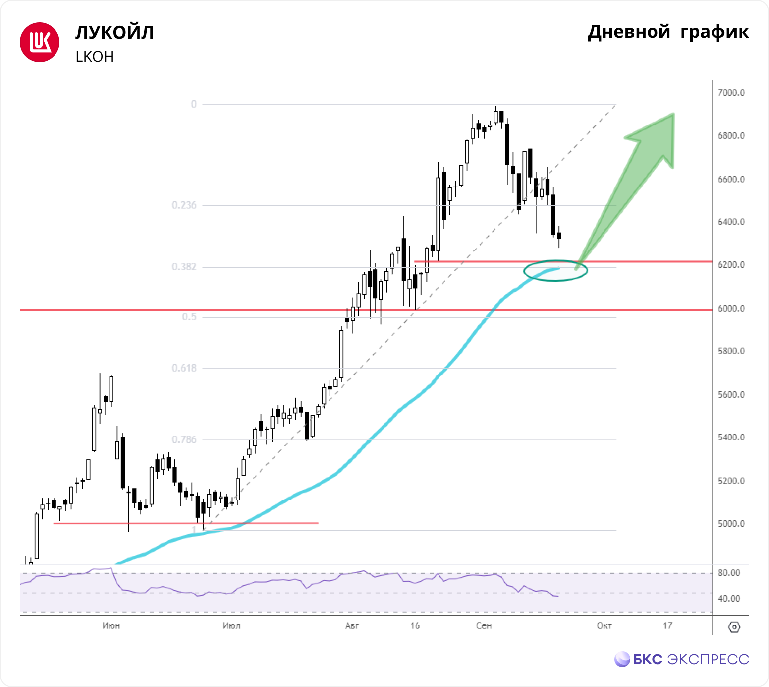 Когда покупать акции лукойла. Котировки акций. Курс акций Лукойл график. Акции Лукойл.