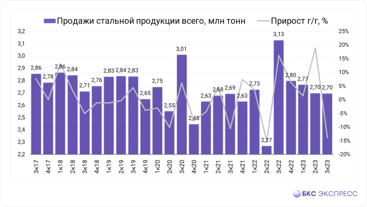 Акции Северсталь Стоимость