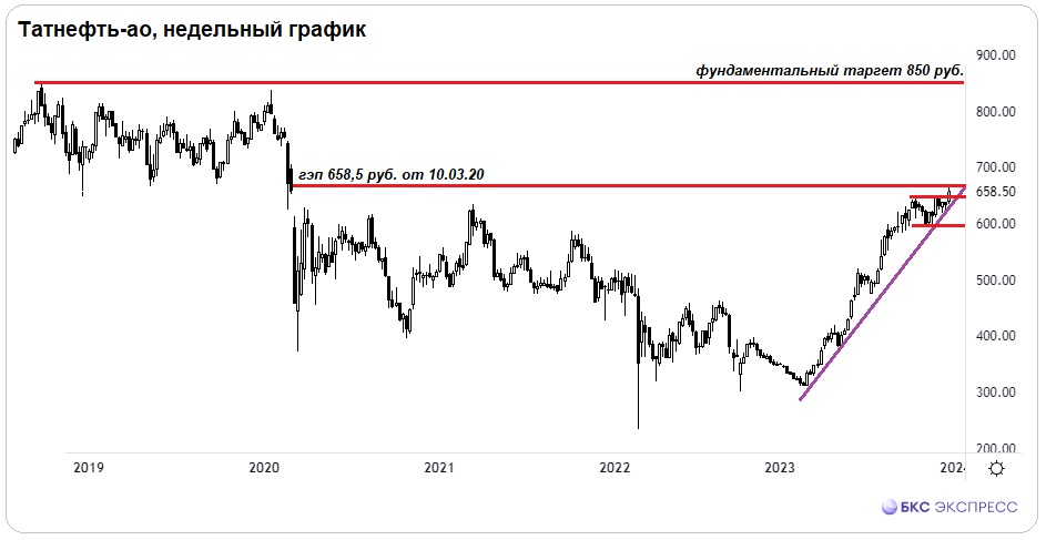 Татнефть акционеры.