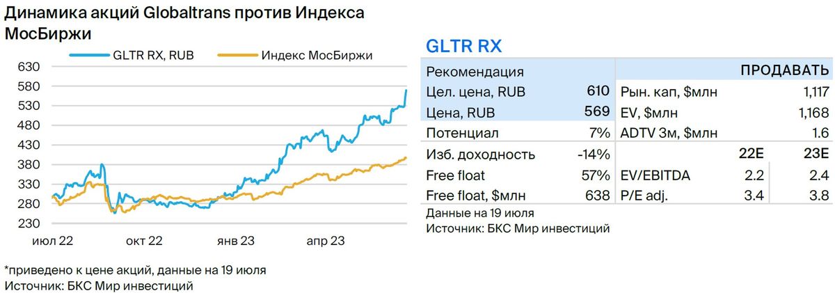 Глобалтранс Акции Цена