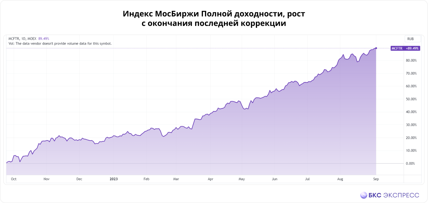 Бкс экспресс новости рынка экономики. Разворот на рынке акций. Потерял прибыль.