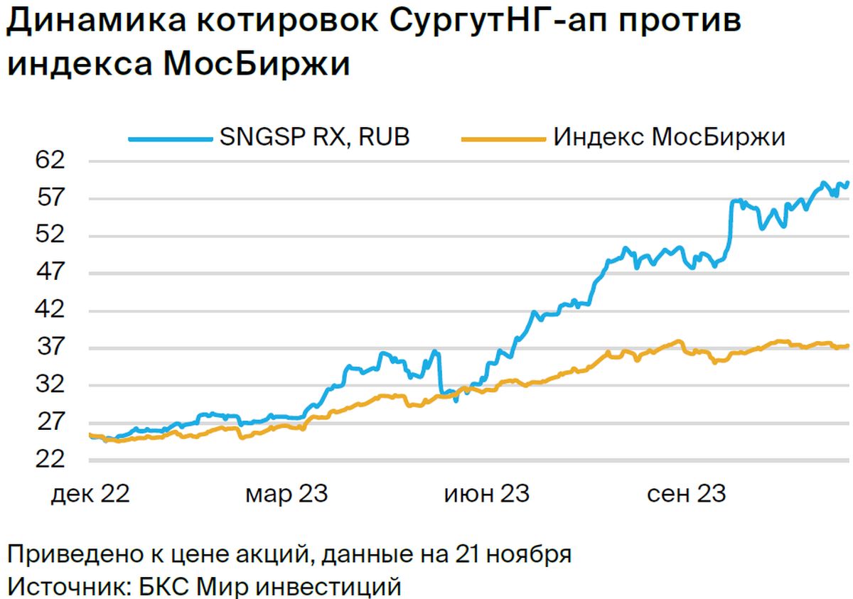 Стоимость Обыкновенные Сегодня