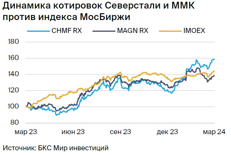 Акции Северсталь Стоимость