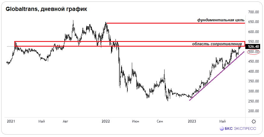 Глобалтранс Акции Цена