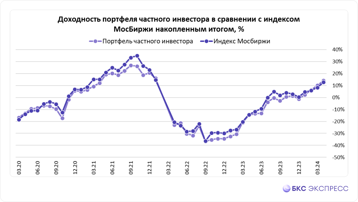 Акции Сбербанка Купить Цена 2025