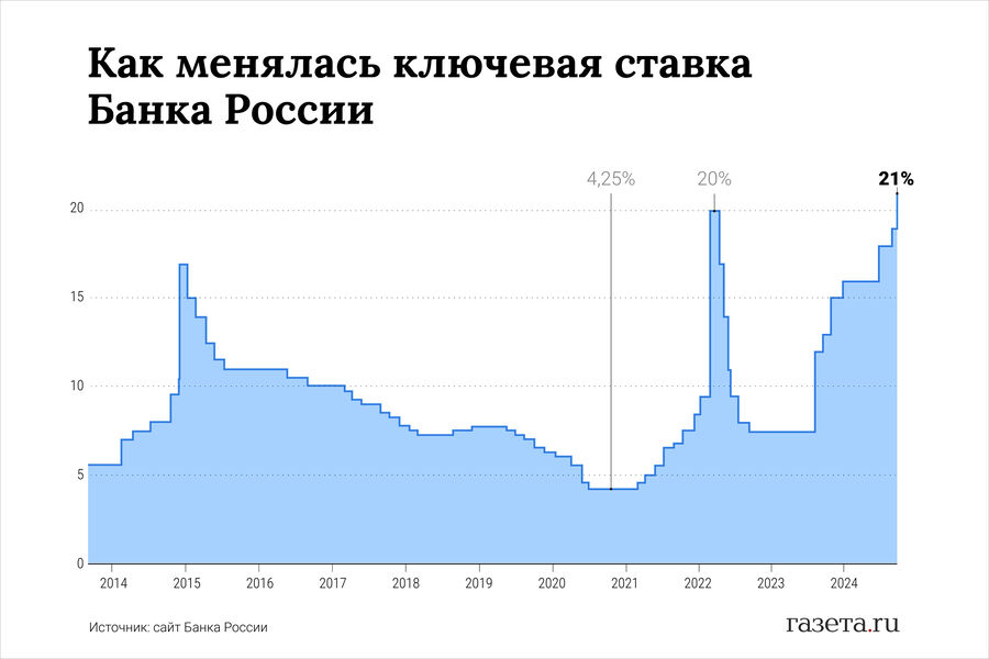 Последствия скачкообразного понижения ключевой ставки обсудили в Госдуме.