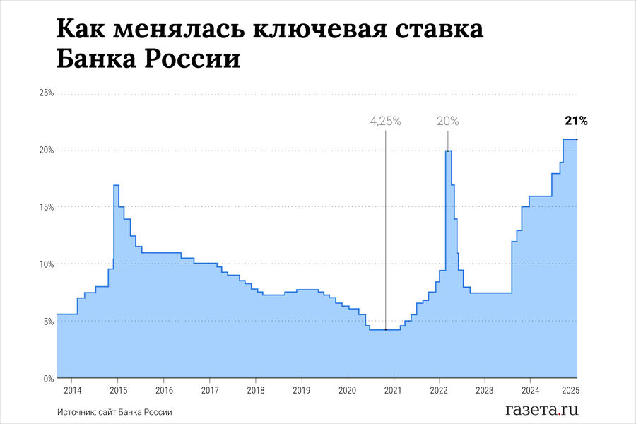 Прогноз аналитика: снижение ключевой ставки к концу года